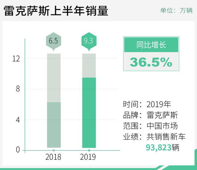 混动占比近3成 雷克萨斯1-6月销量同比增长36.5%