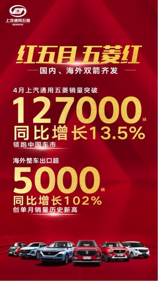 上汽通用五菱4月销量突破12万辆，同比增长13.5%，海外整车出口超5,000辆