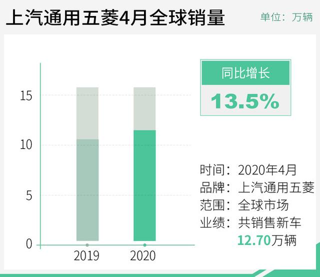 上汽通用五菱4月销量突破12万辆，同比增长13.5%，海外整车出口超5,000辆