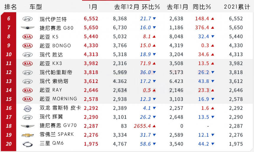 「韩系动向270」1月销量，起亚嘉华成韩国最畅销车型