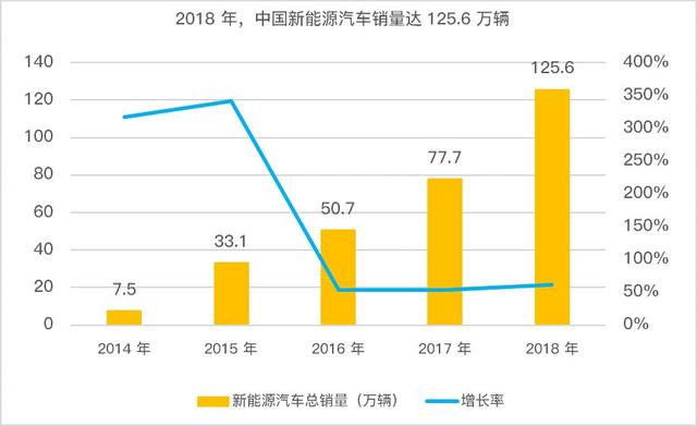 年销量增长61%，中国新能源汽车踩下「油门」