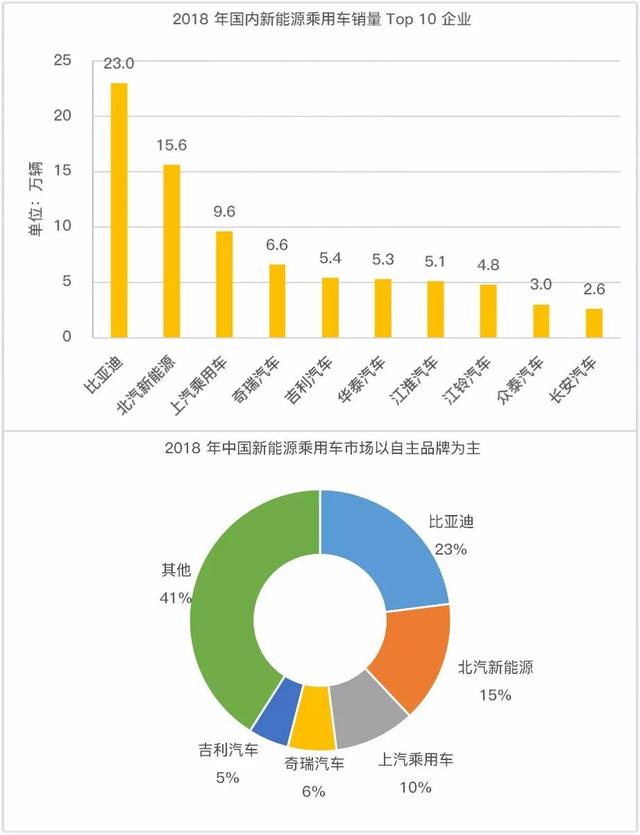 年销量增长61%，中国新能源汽车踩下「油门」