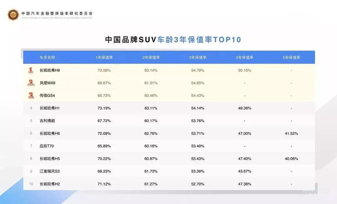 中国品牌suv保值率榜单发布 哈弗h9保值率夺魁