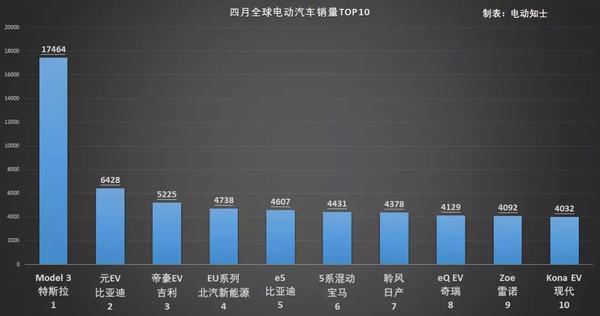 电动汽车全球销量排行：特斯拉排首位 比亚迪随其后