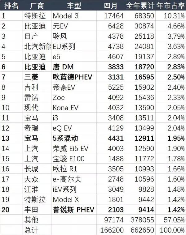 电动汽车全球销量排行：特斯拉排首位 比亚迪随其后