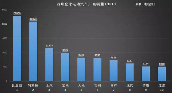 电动汽车全球销量排行：特斯拉排首位 比亚迪随其后