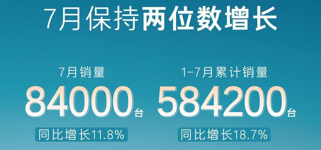 广汽丰田公布7月销量数据，共卖出了84000台车，同比增长11.8%。