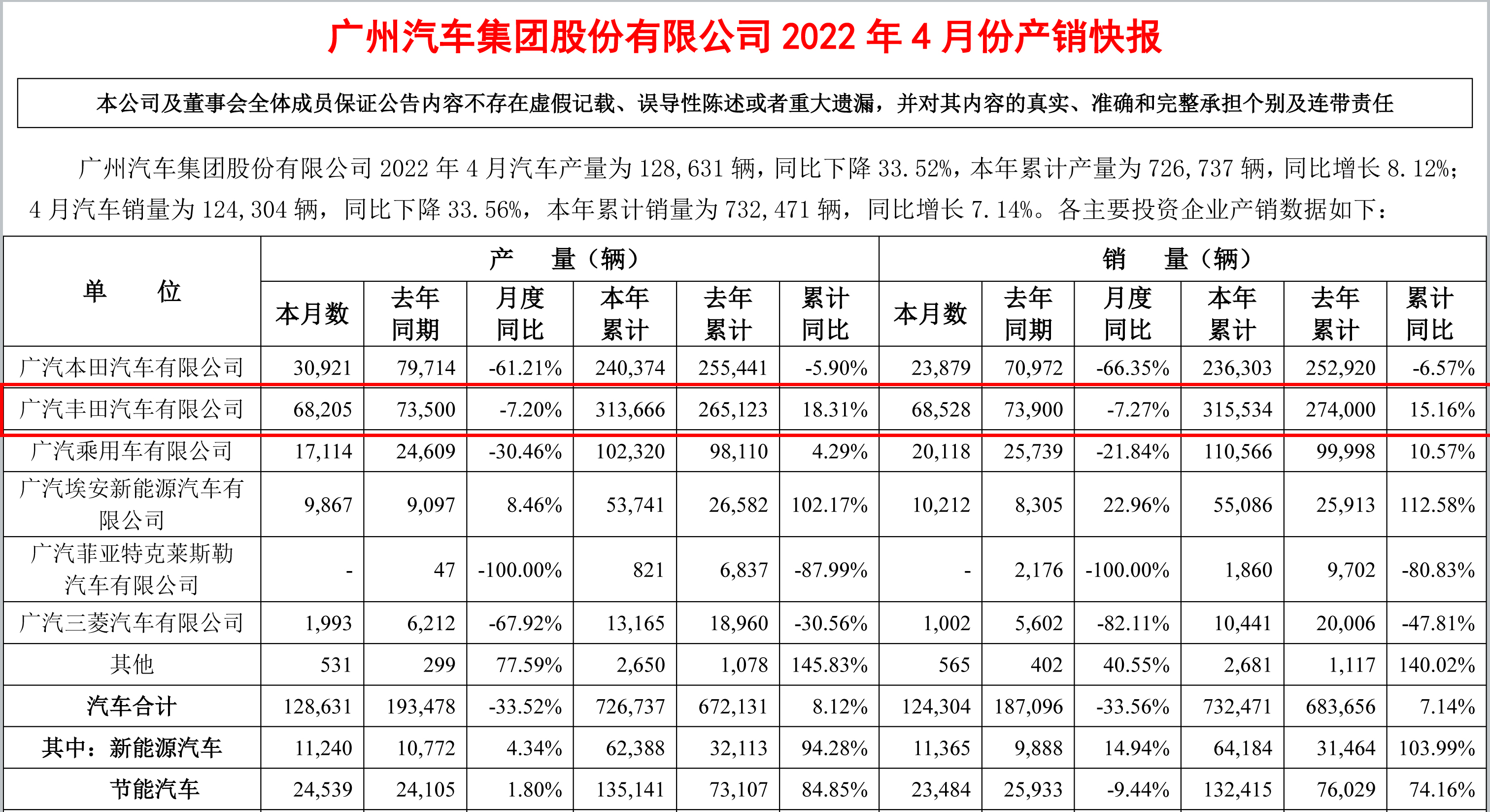 跑赢大市！广汽丰田4月销量68528辆，同比下跌7.27%