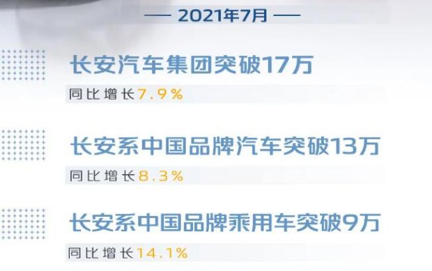 长安系中国品牌乘用车销量突破9万辆，同比增长14.1%