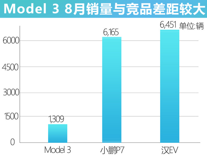 特斯拉model 3销量暴跌95%！售1309辆/远不及汉ev，还会降价么？