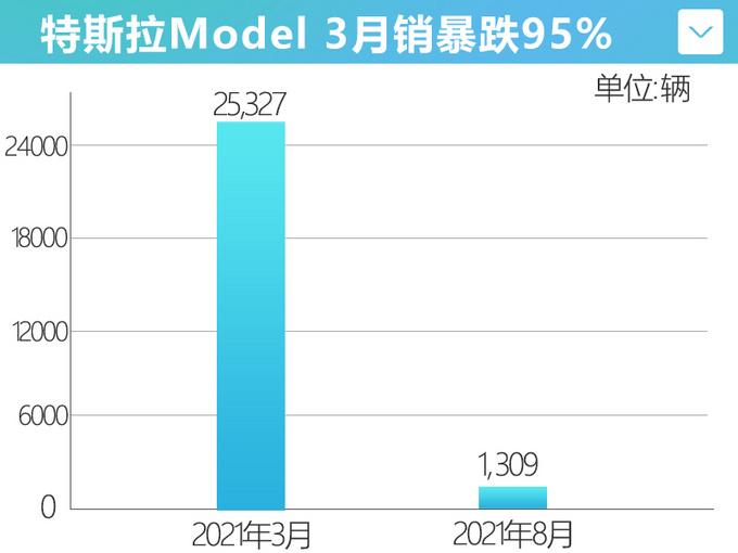 特斯拉model 3销量暴跌95%！售1309辆/远不及汉ev，还会降价么？