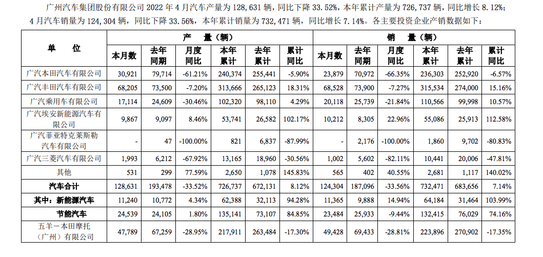 【话销量】广汽集团4月销量12.43万辆，新能源板块表现突出