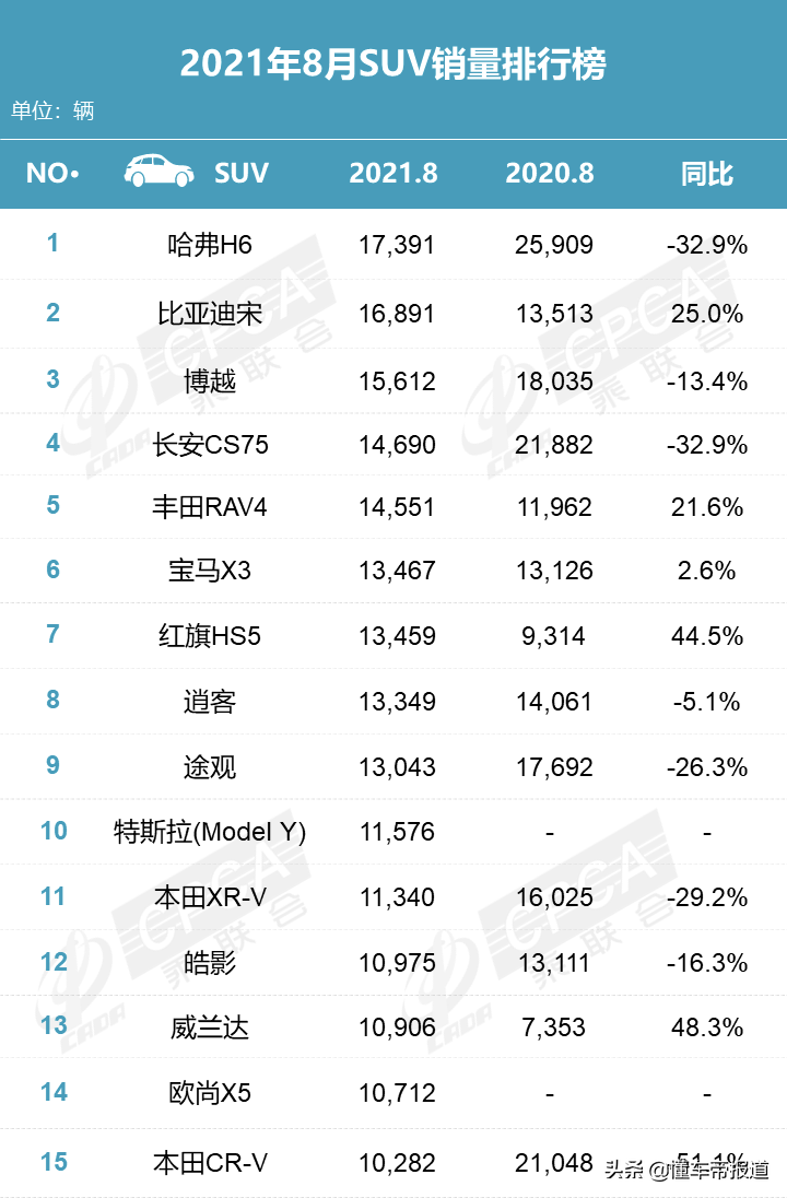 数读 | 8月零售榜单出炉：天籁上涨三成，比亚迪宋首夺suv销量亚军