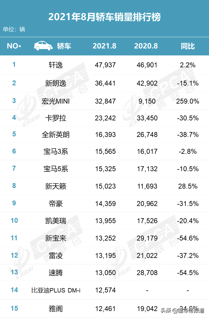 数读 | 8月零售榜单出炉：天籁上涨三成，比亚迪宋首夺suv销量亚军