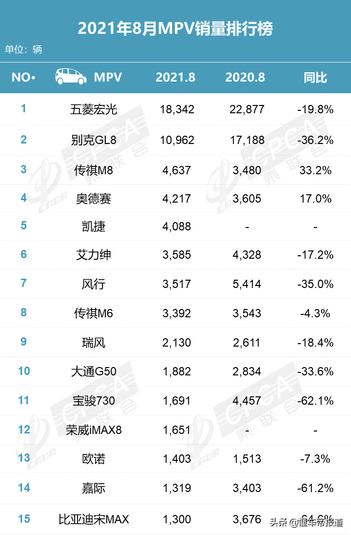 数读 | 8月零售榜单出炉：天籁上涨三成，比亚迪宋首夺suv销量亚军