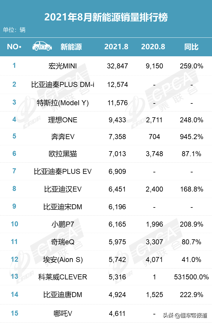 数读 | 8月零售榜单出炉：天籁上涨三成，比亚迪宋首夺suv销量亚军