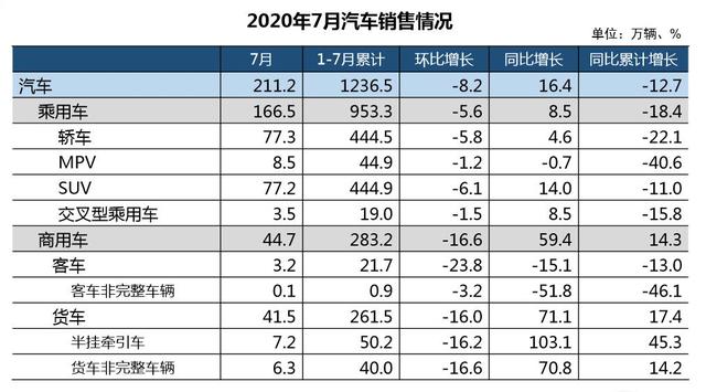 8月12日汽车要闻 7月汽车销211万 涨16.4% 特斯拉7月销量超1.1万