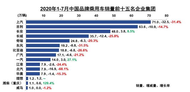 8月12日汽车要闻 7月汽车销211万 涨16.4% 特斯拉7月销量超1.1万