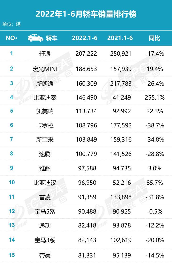 6月轿车销量出炉！轩逸月销4.6万登顶 家用轿车就得选他们！