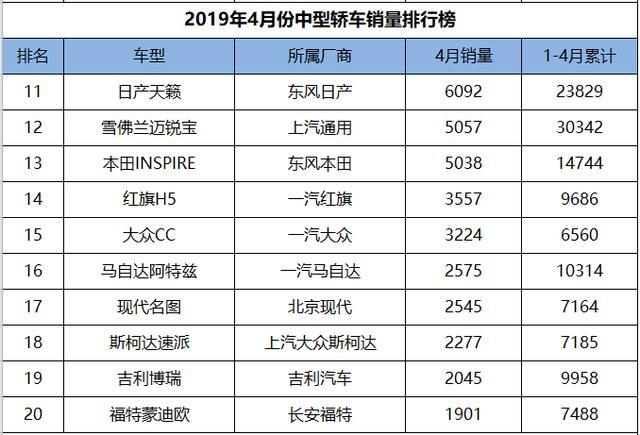 2019年4月份中型车销量排行，雅阁强势夺冠，红旗h5领衔国产！