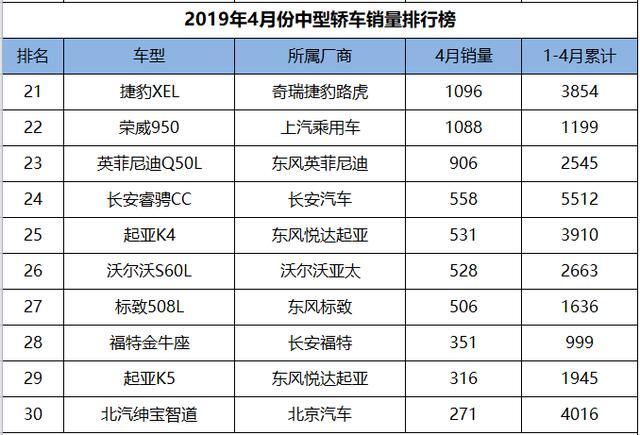 2019年4月份中型车销量排行，雅阁强势夺冠，红旗h5领衔国产！