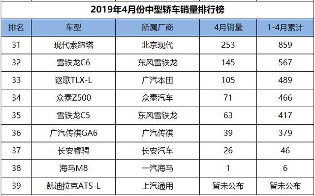 2019年4月份中型车销量排行，雅阁强势夺冠，红旗h5领衔国产！