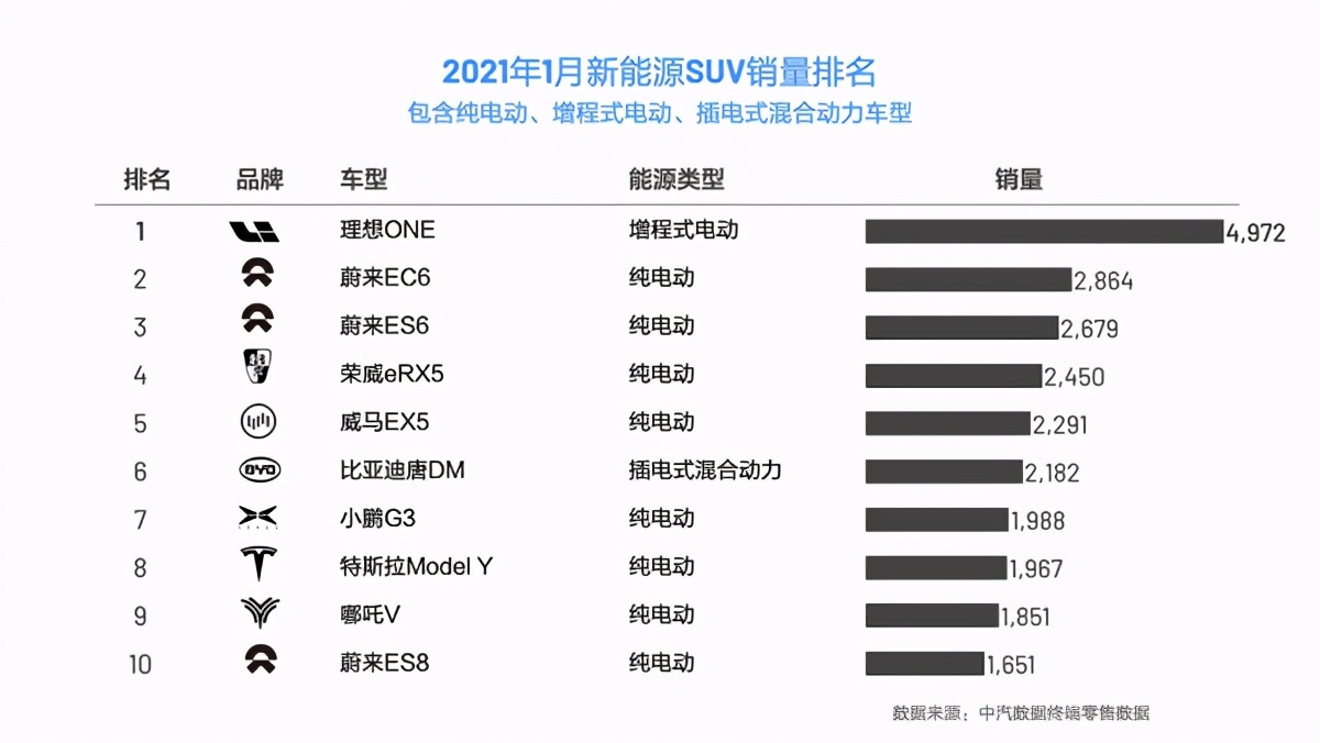 1月销量榜，理想one又霸榜了，modely销量不到2千台？