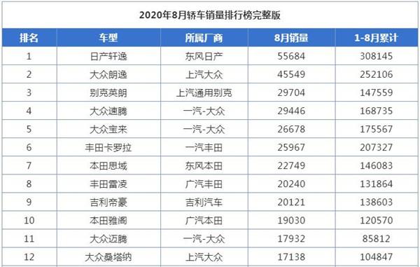 英朗9月卖了3.18万辆，挤进前10没问题，挑战轩逸还差点