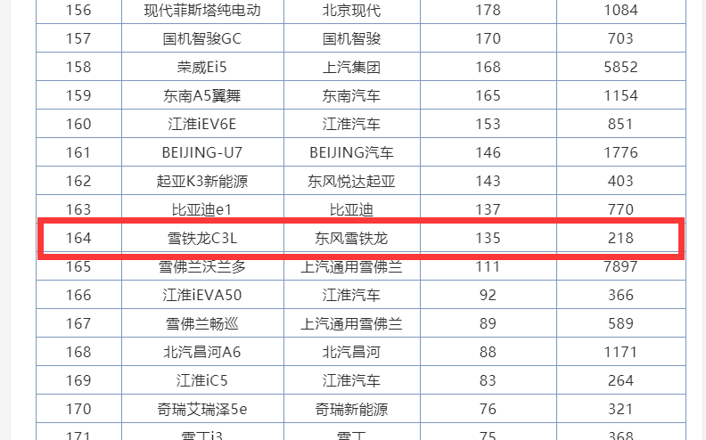 俩月卖了218台，造型难以接受，雪铁龙c3l上市即宣告失败