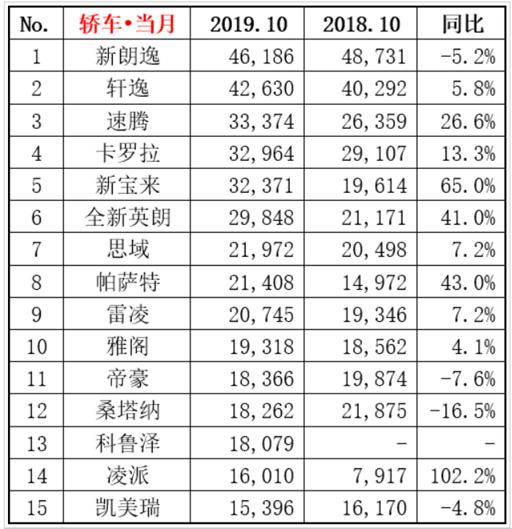 10月轿车销量榜：日、德系平分秋色，仅凯美瑞、朗逸等4款车下滑