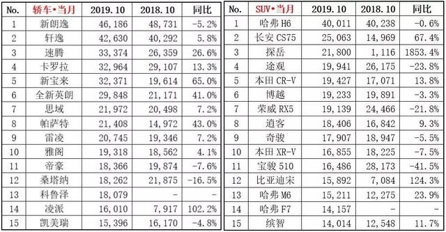 长安福特销量跌无止境，究竟是怎么搞的？