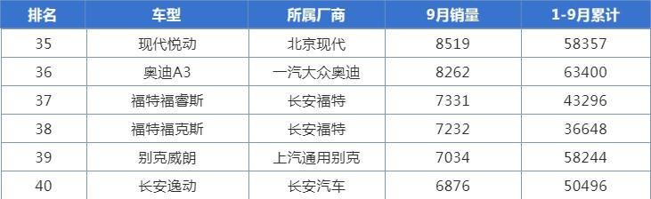 销量终于回暖，9月福克斯卖出7232辆，曾经的a级王者又要回来了？