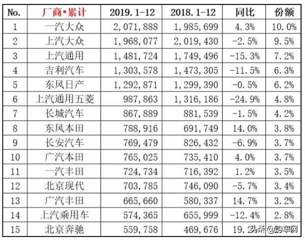 12月车企销量排行榜前十五名，上汽通用跌31.5%，长安汽车增77.9%